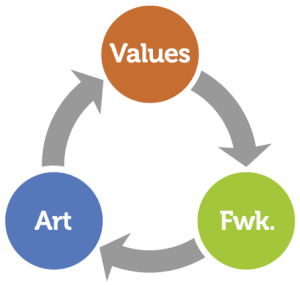 Three Phases of Myth Making